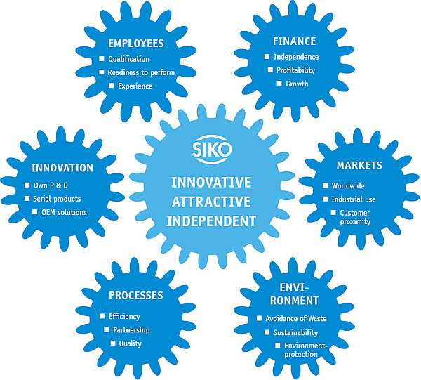 Blue gears with tags explaining what SIKO stands for
