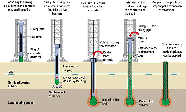 Grafica visiva per la tecnica di battitura delle pile nel terreno