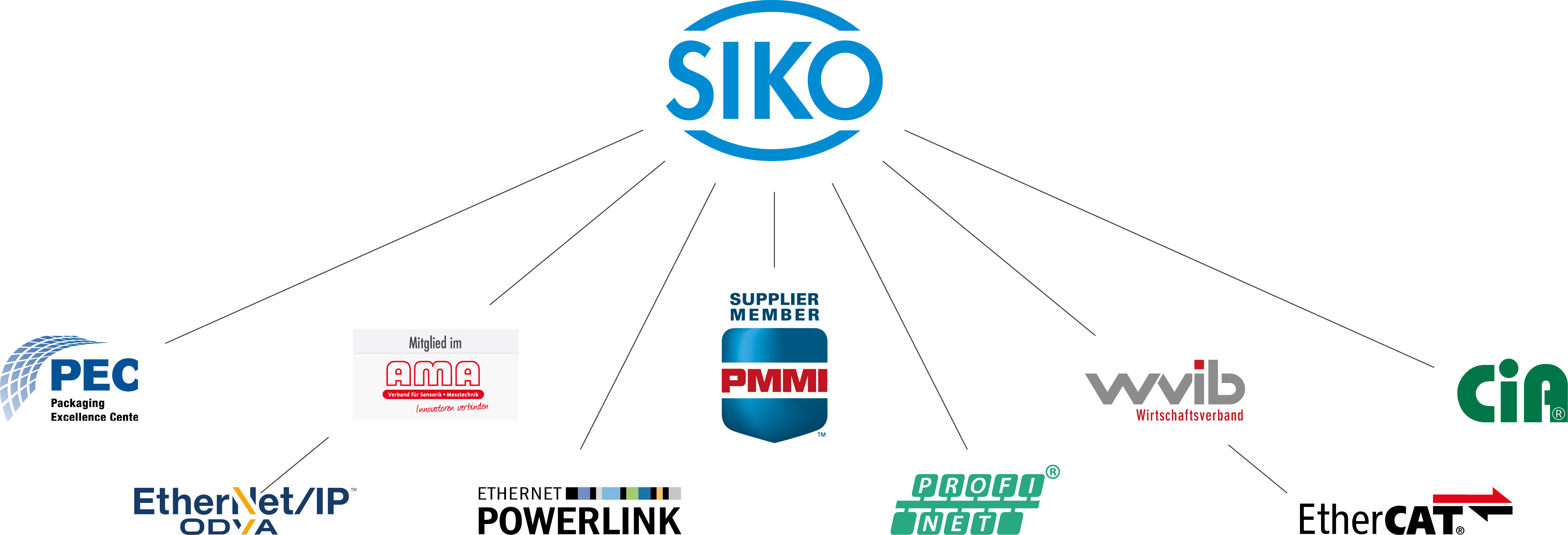 Logotipos de redes empresariales y organizaciones de usuarios en las que SIKO es miembro