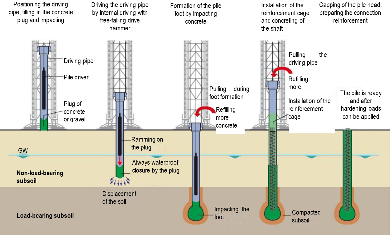 Visual graphic for pile driving technique into the ground
